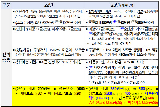 전기차보조금 개편안 골자. <환경부>